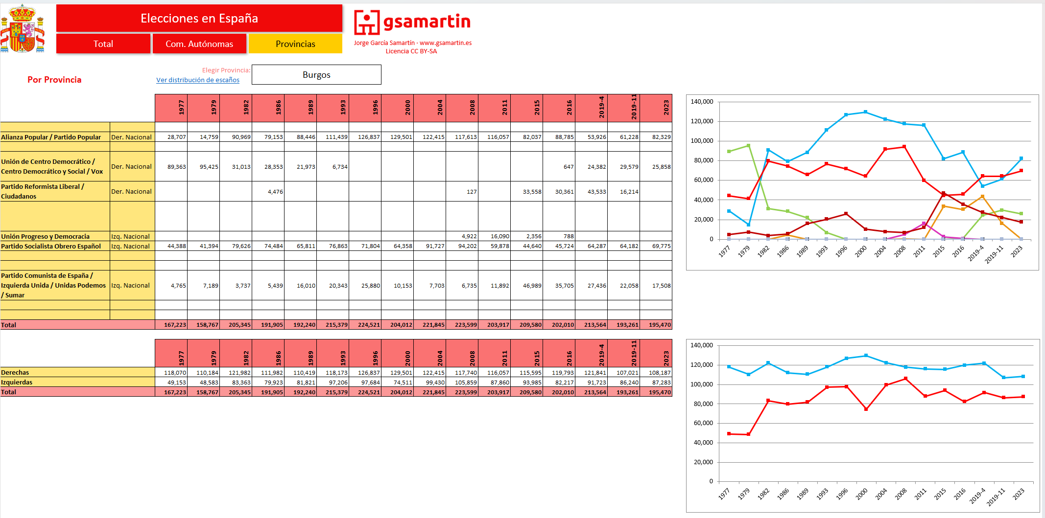 Histórico de votos en Elecciones Generales